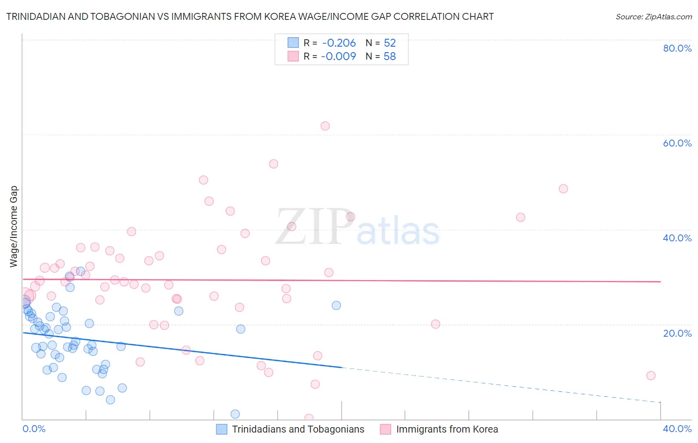 Trinidadian and Tobagonian vs Immigrants from Korea Wage/Income Gap
