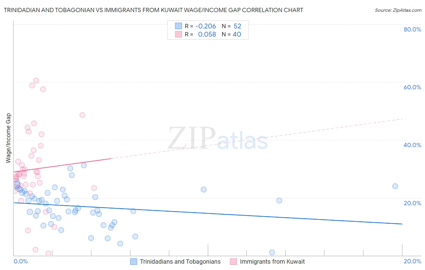 Trinidadian and Tobagonian vs Immigrants from Kuwait Wage/Income Gap