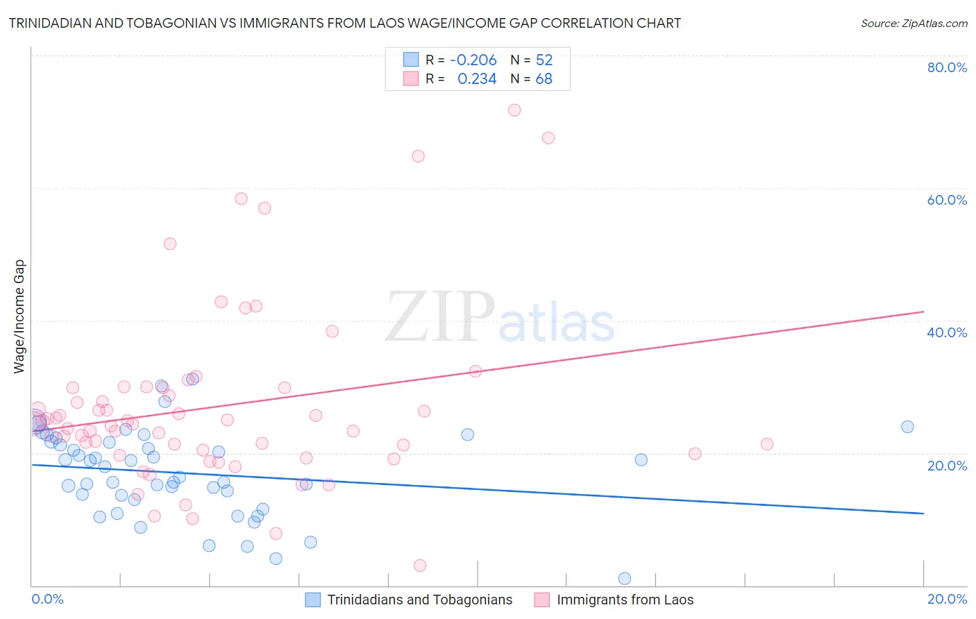 Trinidadian and Tobagonian vs Immigrants from Laos Wage/Income Gap
