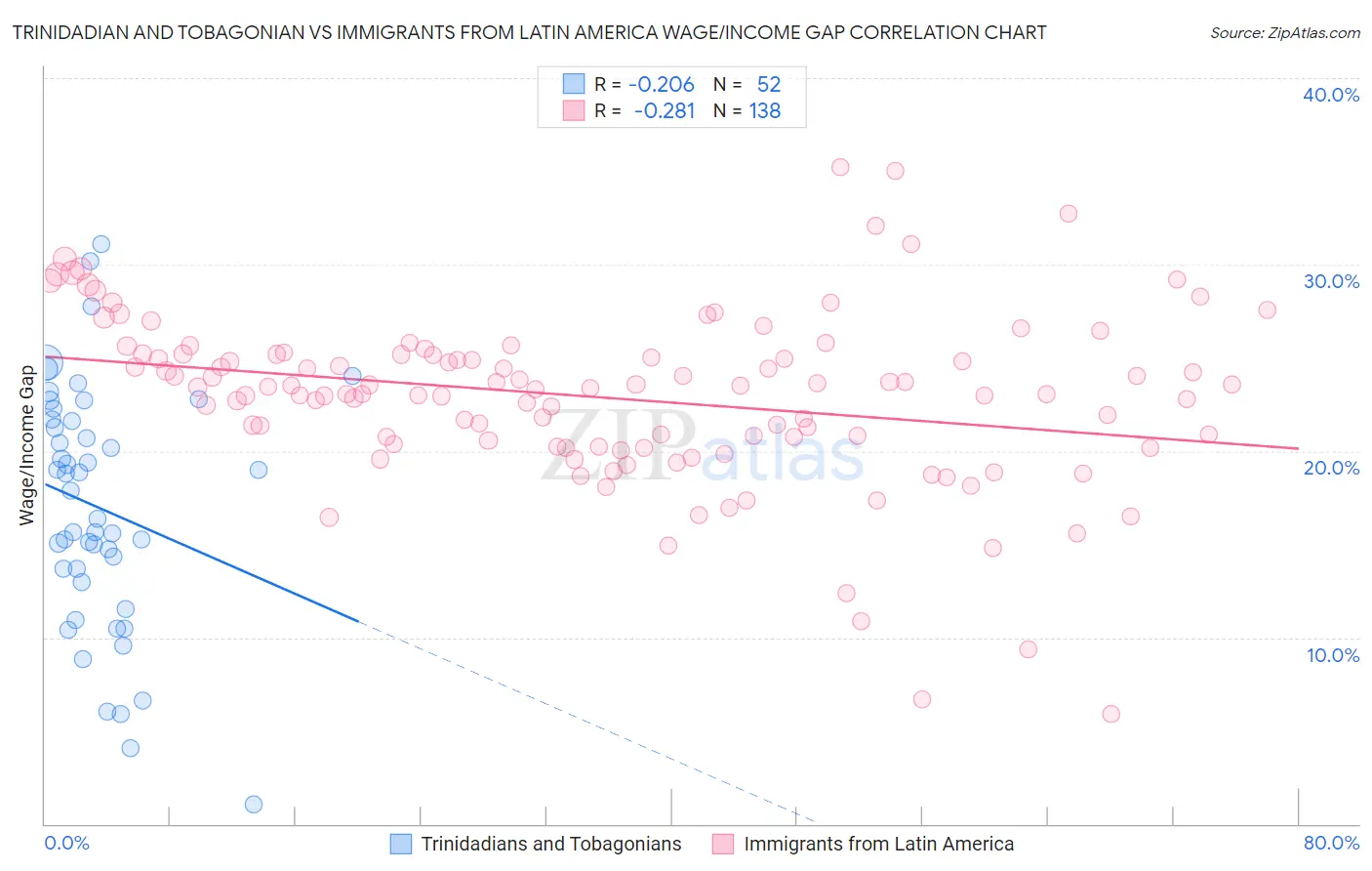 Trinidadian and Tobagonian vs Immigrants from Latin America Wage/Income Gap