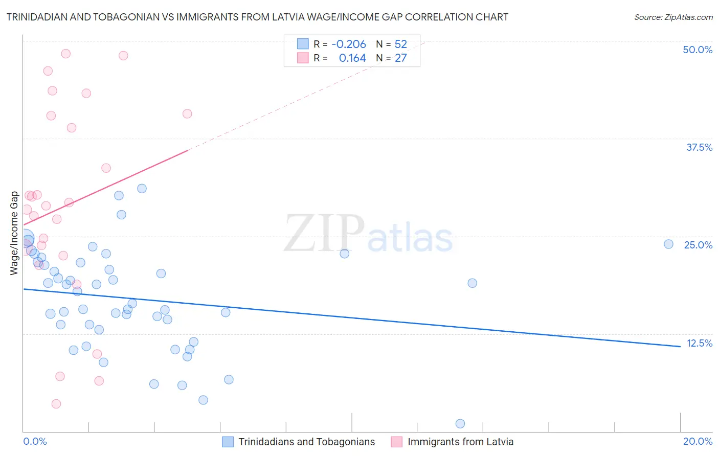 Trinidadian and Tobagonian vs Immigrants from Latvia Wage/Income Gap
