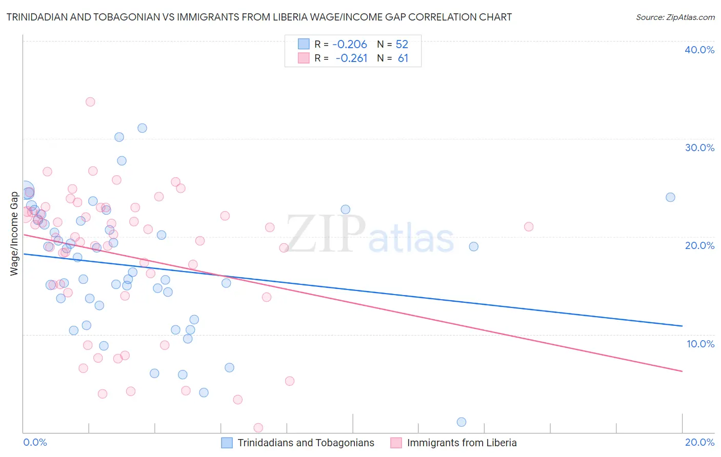 Trinidadian and Tobagonian vs Immigrants from Liberia Wage/Income Gap