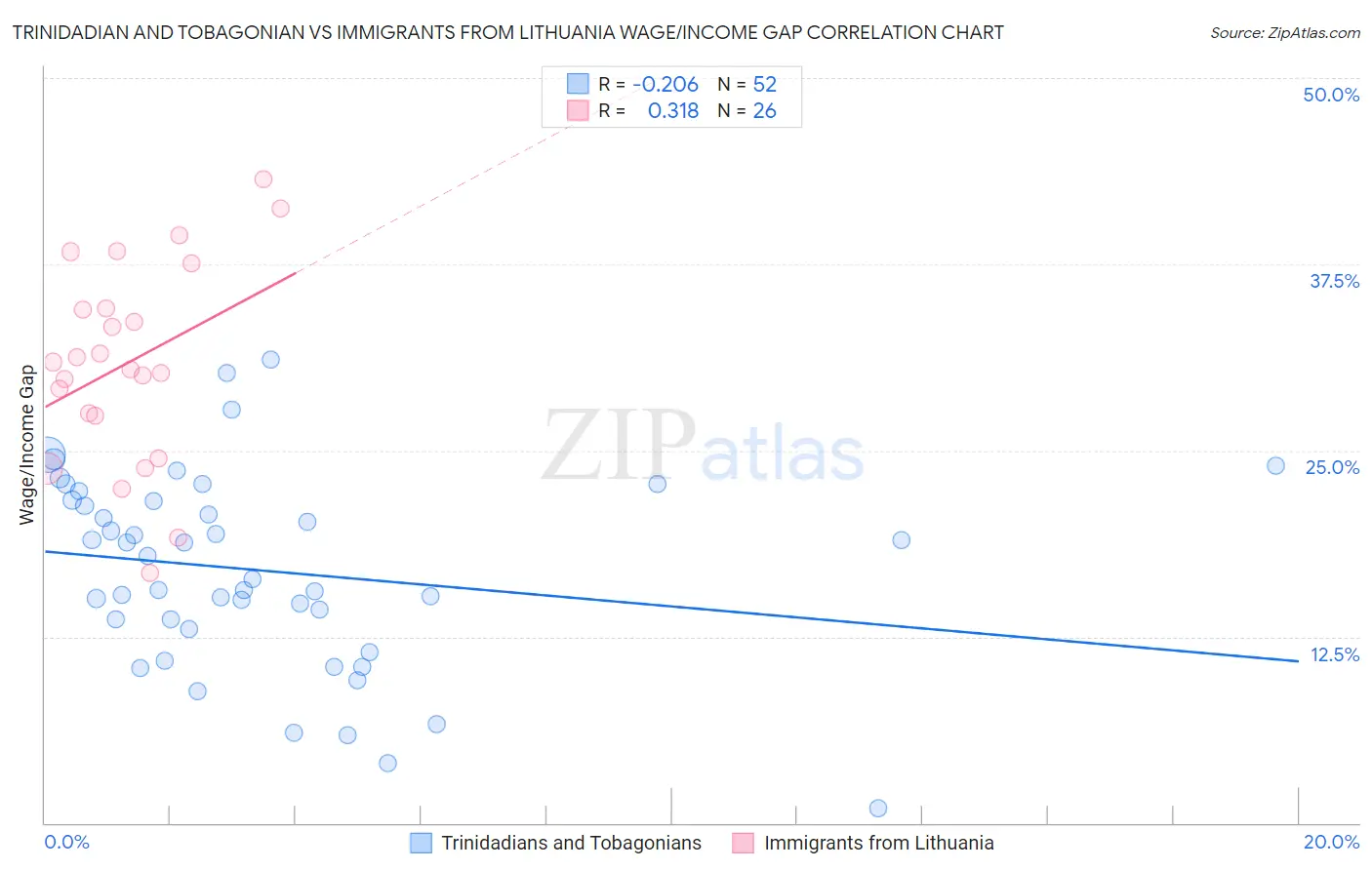 Trinidadian and Tobagonian vs Immigrants from Lithuania Wage/Income Gap