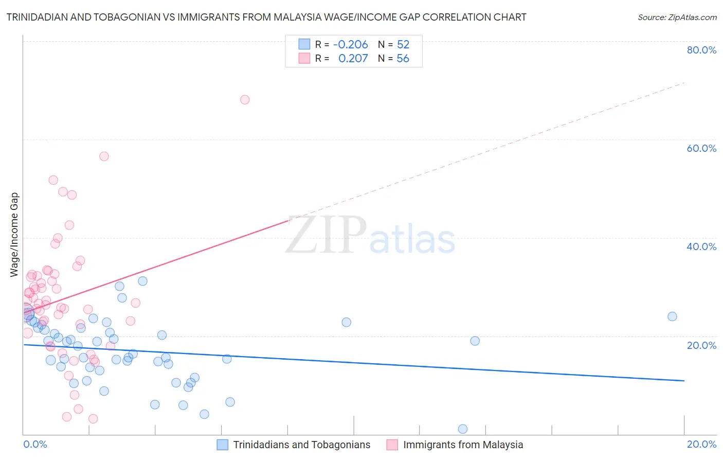 Trinidadian and Tobagonian vs Immigrants from Malaysia Wage/Income Gap