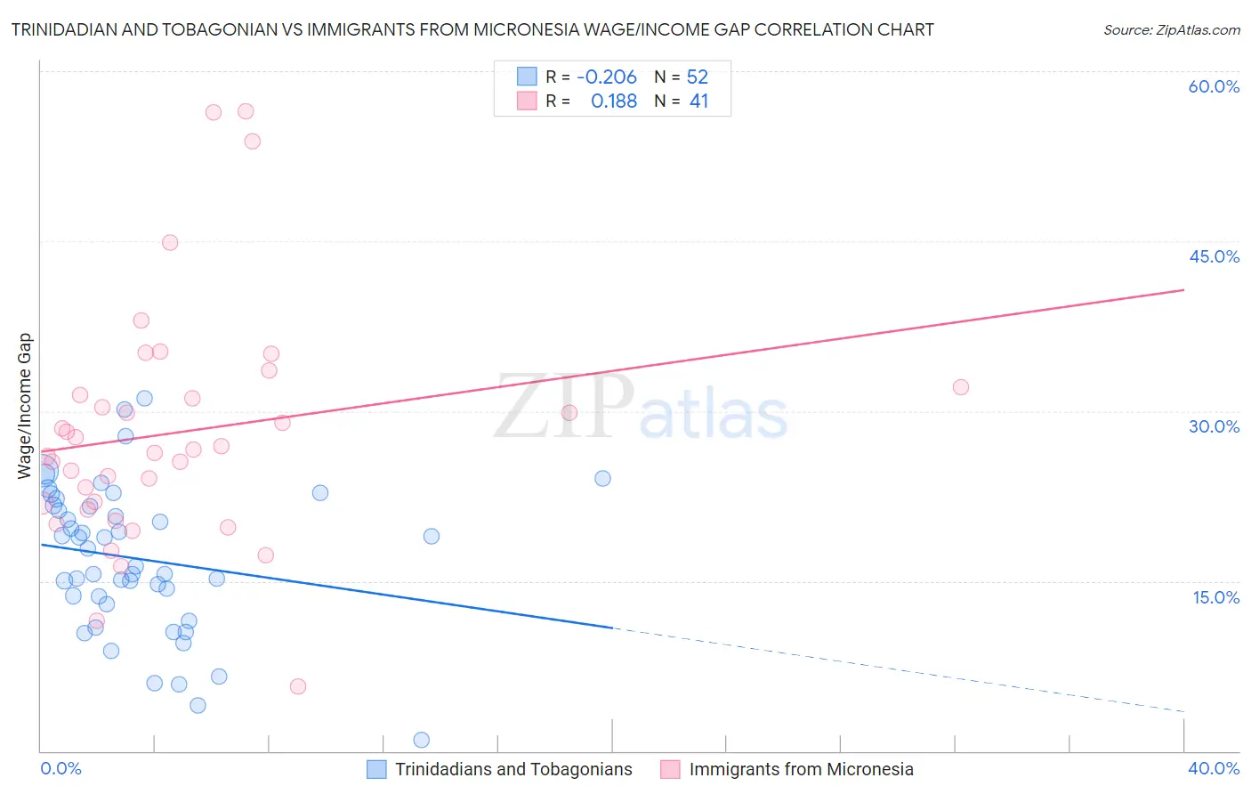 Trinidadian and Tobagonian vs Immigrants from Micronesia Wage/Income Gap