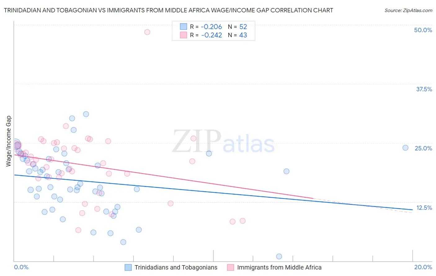 Trinidadian and Tobagonian vs Immigrants from Middle Africa Wage/Income Gap