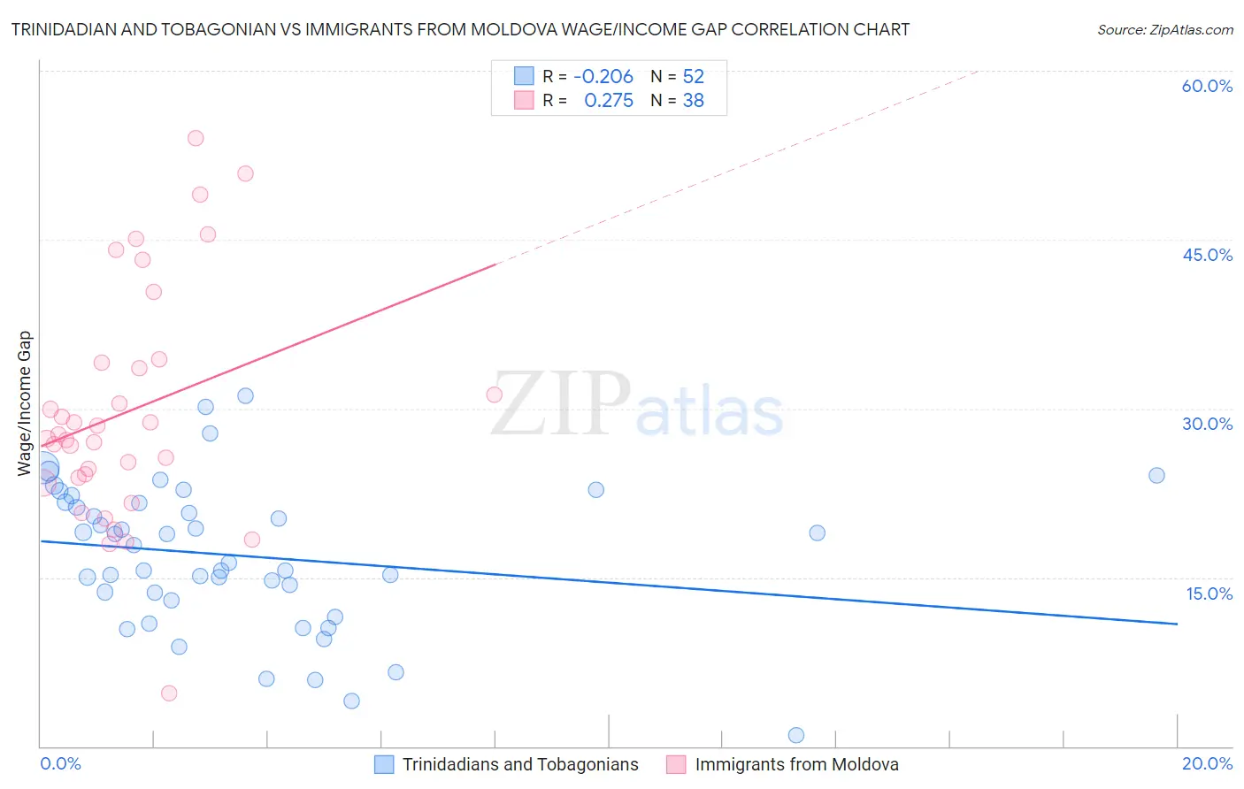 Trinidadian and Tobagonian vs Immigrants from Moldova Wage/Income Gap