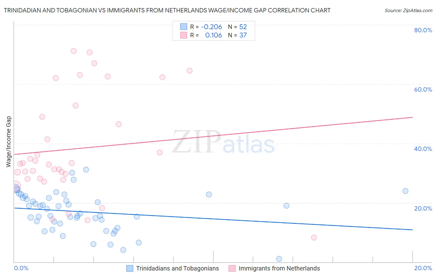 Trinidadian and Tobagonian vs Immigrants from Netherlands Wage/Income Gap