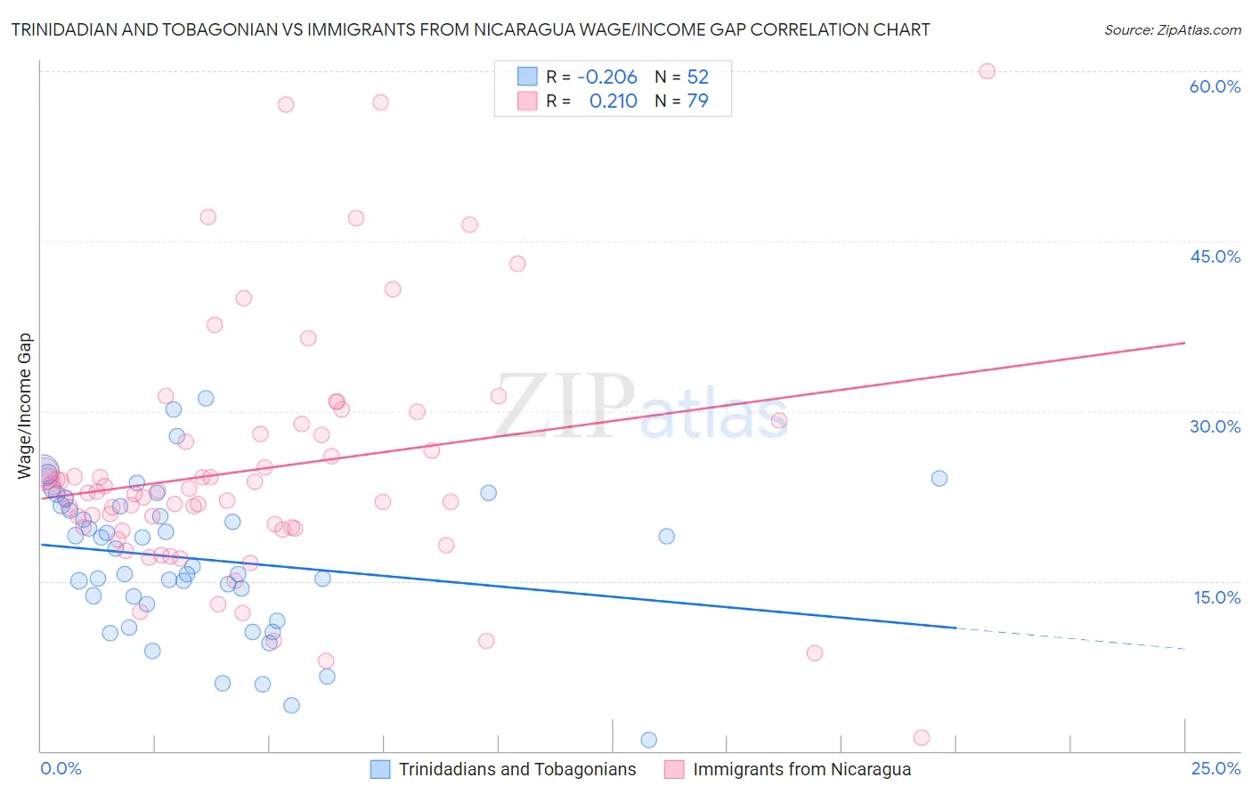 Trinidadian and Tobagonian vs Immigrants from Nicaragua Wage/Income Gap