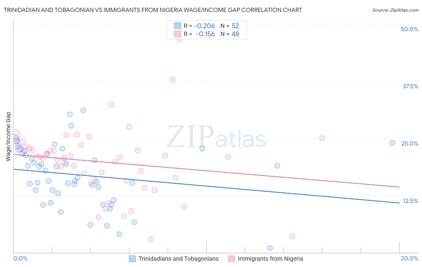 Trinidadian and Tobagonian vs Immigrants from Nigeria Wage/Income Gap