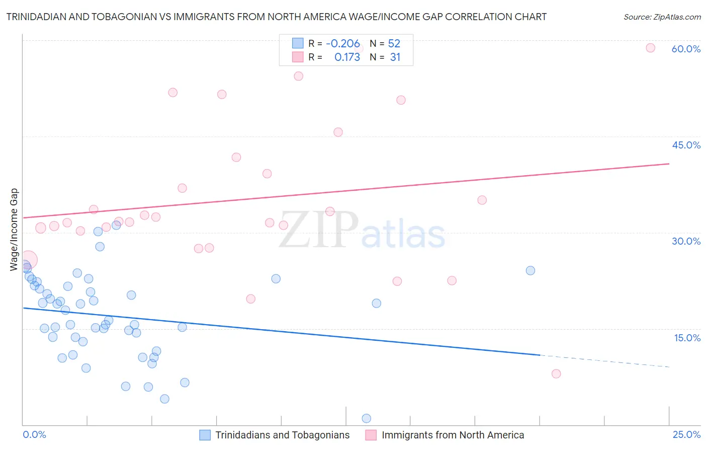 Trinidadian and Tobagonian vs Immigrants from North America Wage/Income Gap