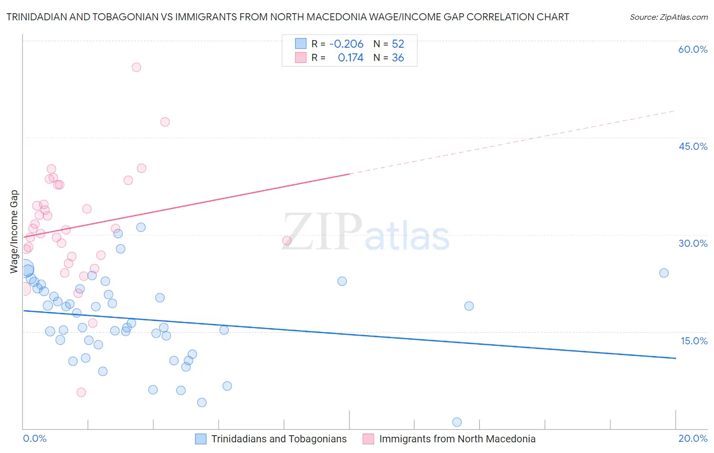 Trinidadian and Tobagonian vs Immigrants from North Macedonia Wage/Income Gap