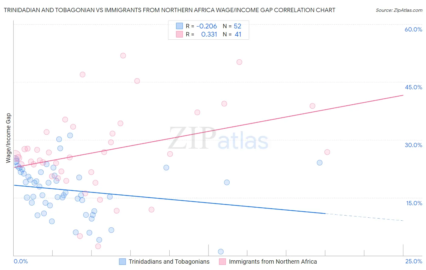 Trinidadian and Tobagonian vs Immigrants from Northern Africa Wage/Income Gap