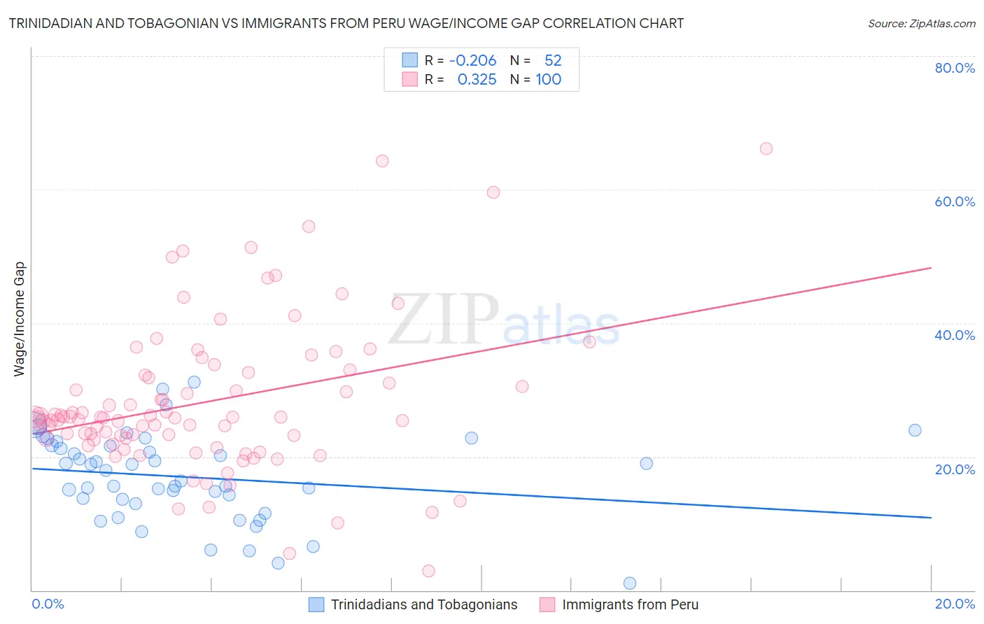 Trinidadian and Tobagonian vs Immigrants from Peru Wage/Income Gap