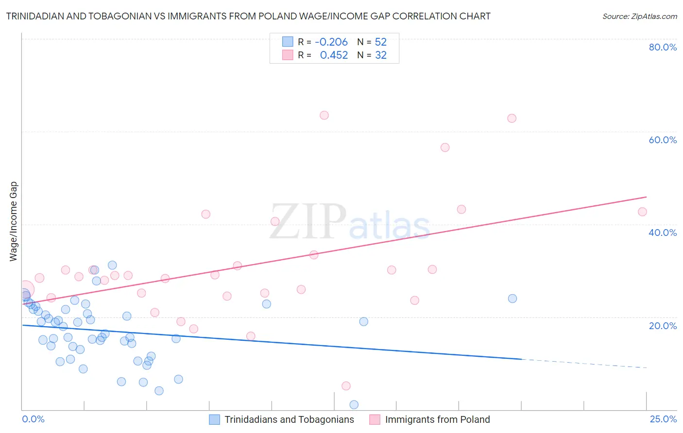 Trinidadian and Tobagonian vs Immigrants from Poland Wage/Income Gap
