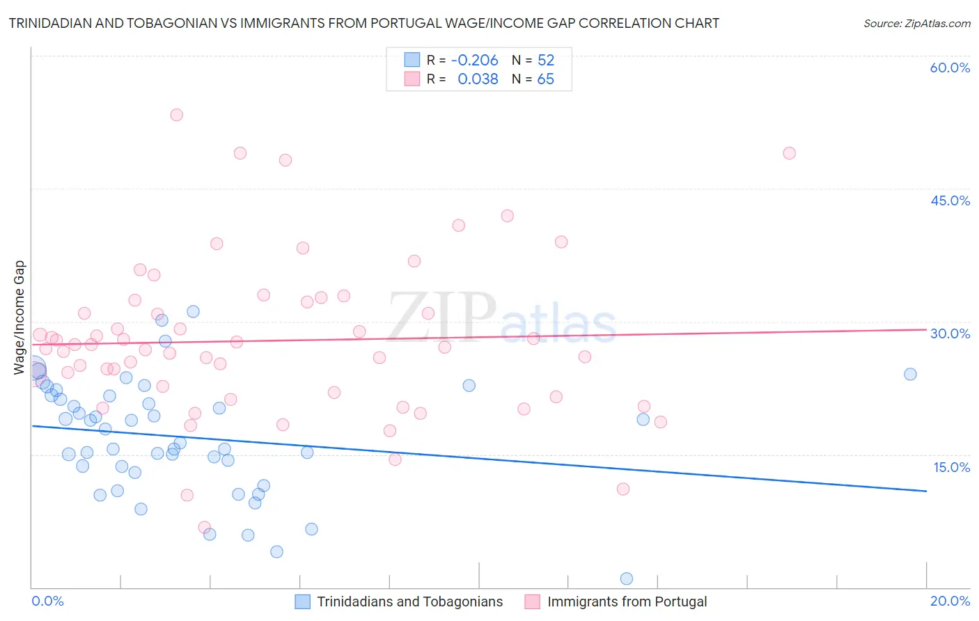 Trinidadian and Tobagonian vs Immigrants from Portugal Wage/Income Gap