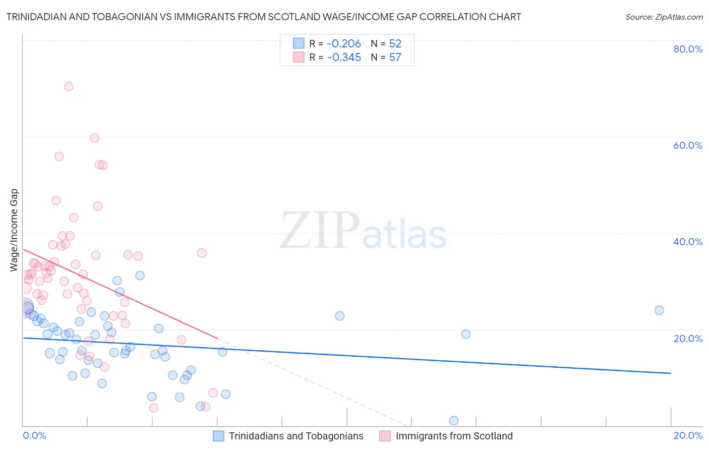 Trinidadian and Tobagonian vs Immigrants from Scotland Wage/Income Gap