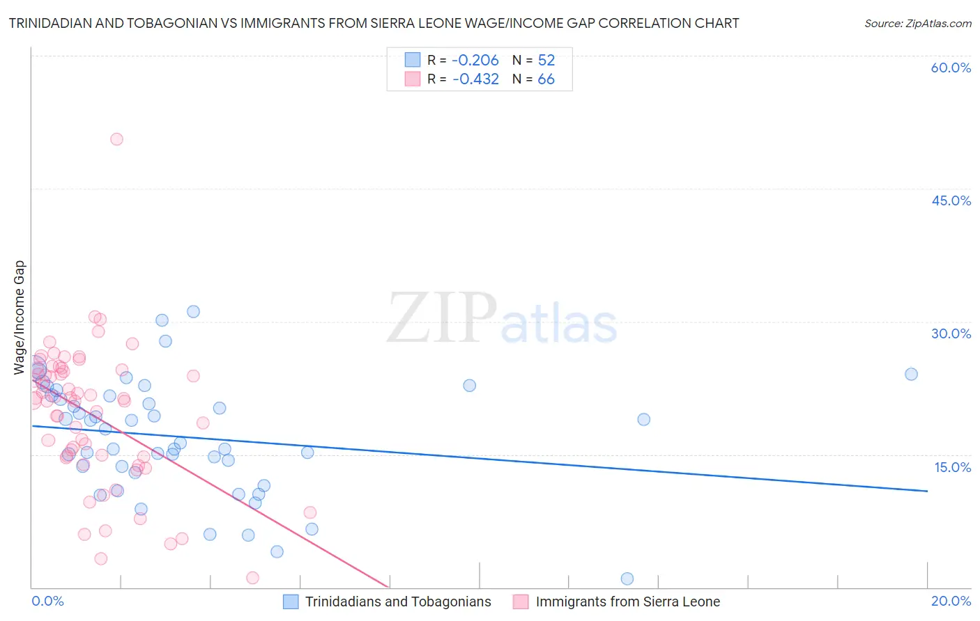 Trinidadian and Tobagonian vs Immigrants from Sierra Leone Wage/Income Gap