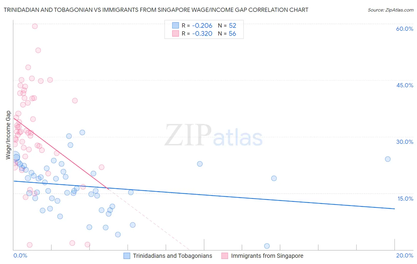 Trinidadian and Tobagonian vs Immigrants from Singapore Wage/Income Gap