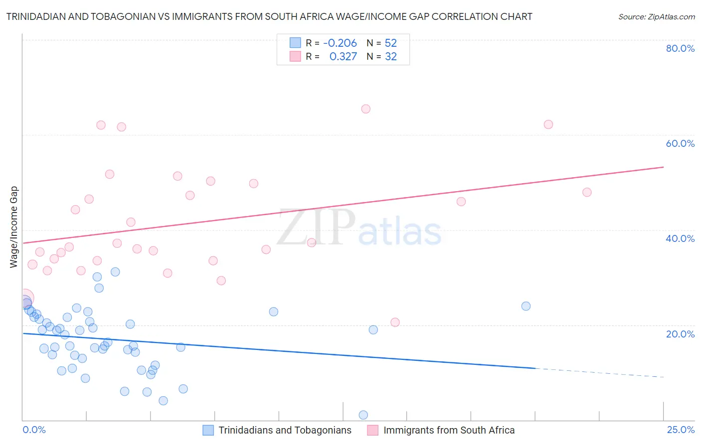 Trinidadian and Tobagonian vs Immigrants from South Africa Wage/Income Gap