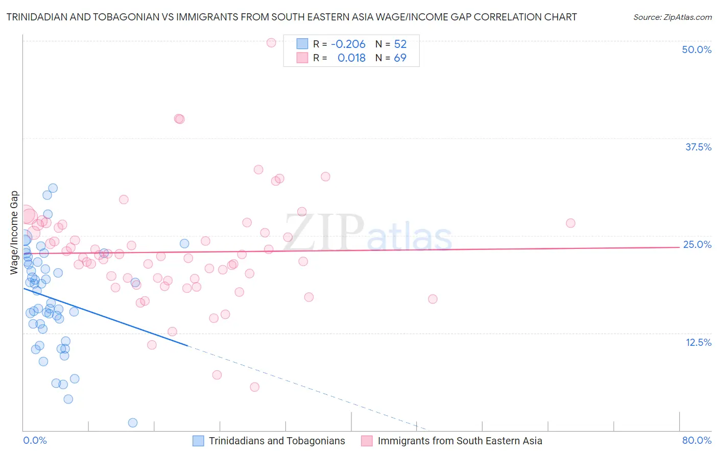 Trinidadian and Tobagonian vs Immigrants from South Eastern Asia Wage/Income Gap