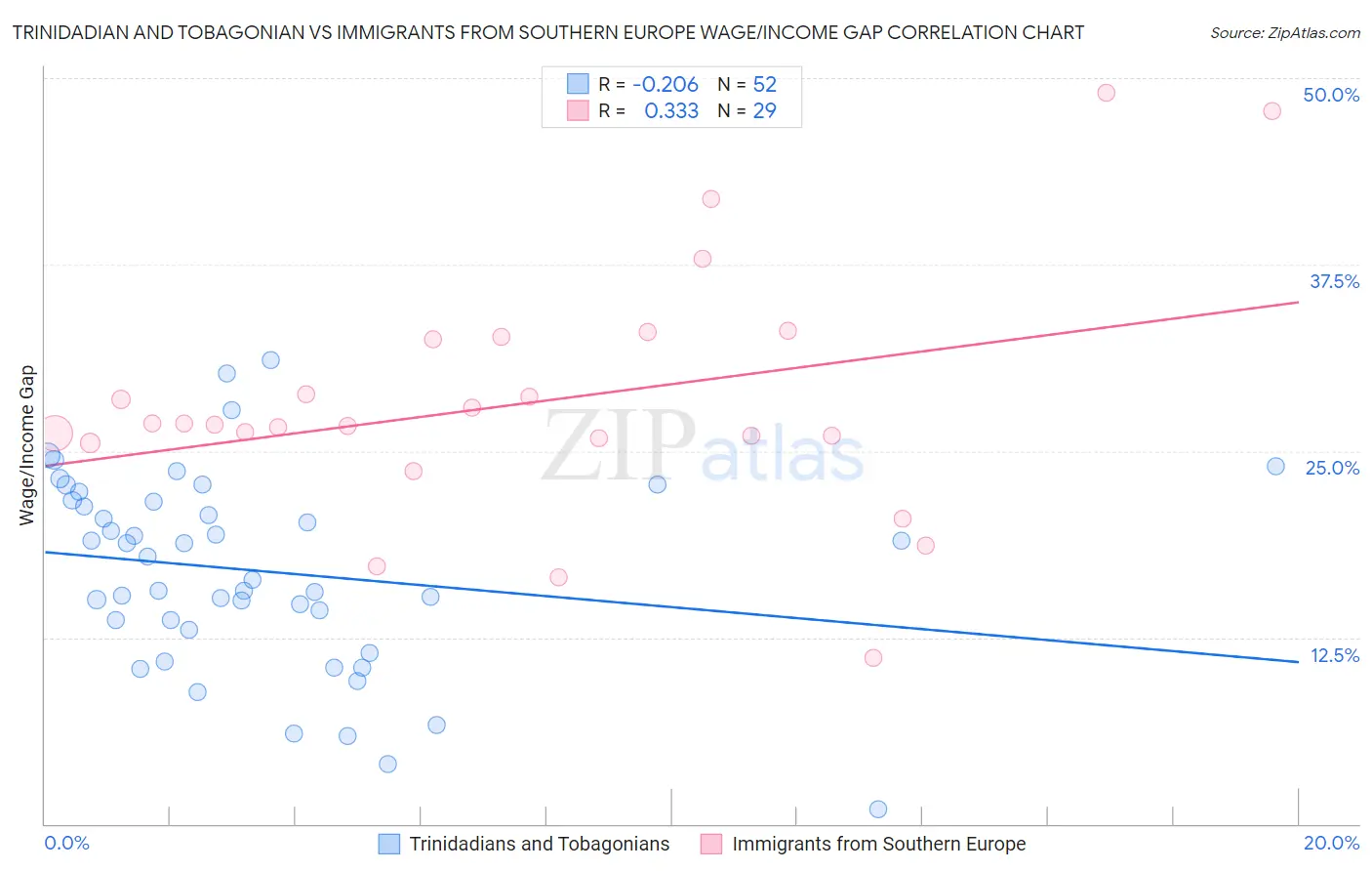 Trinidadian and Tobagonian vs Immigrants from Southern Europe Wage/Income Gap