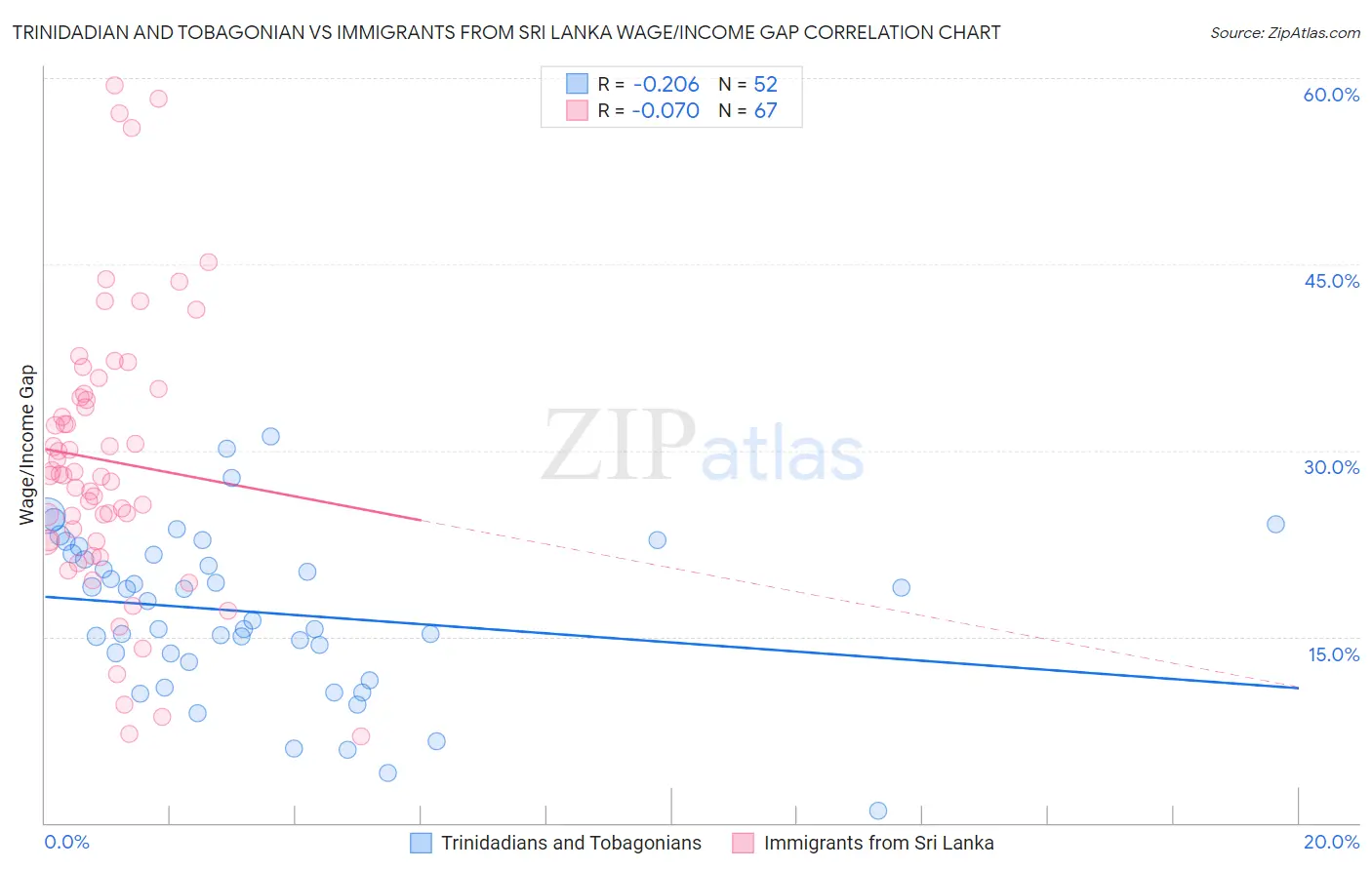 Trinidadian and Tobagonian vs Immigrants from Sri Lanka Wage/Income Gap