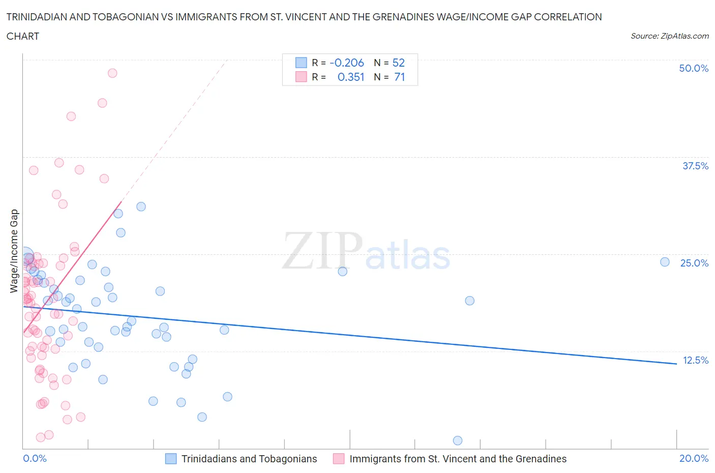 Trinidadian and Tobagonian vs Immigrants from St. Vincent and the Grenadines Wage/Income Gap