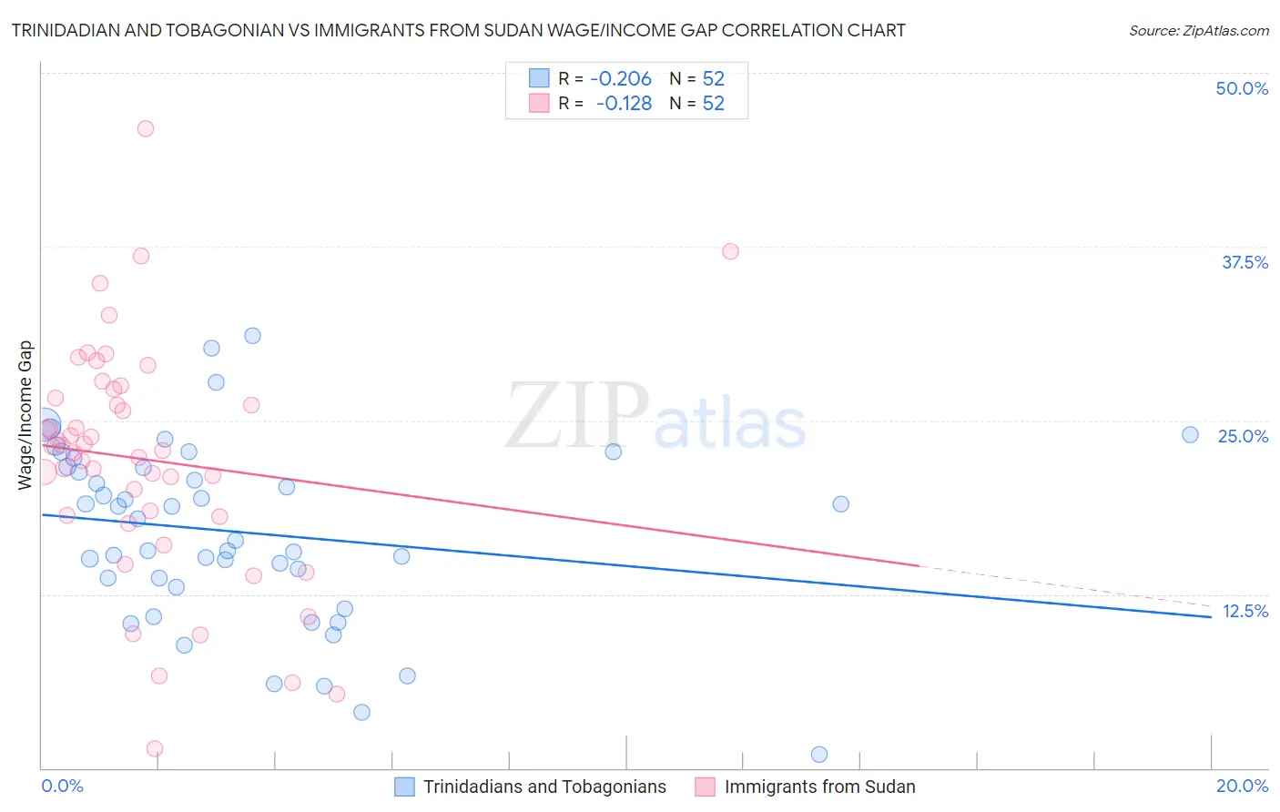 Trinidadian and Tobagonian vs Immigrants from Sudan Wage/Income Gap