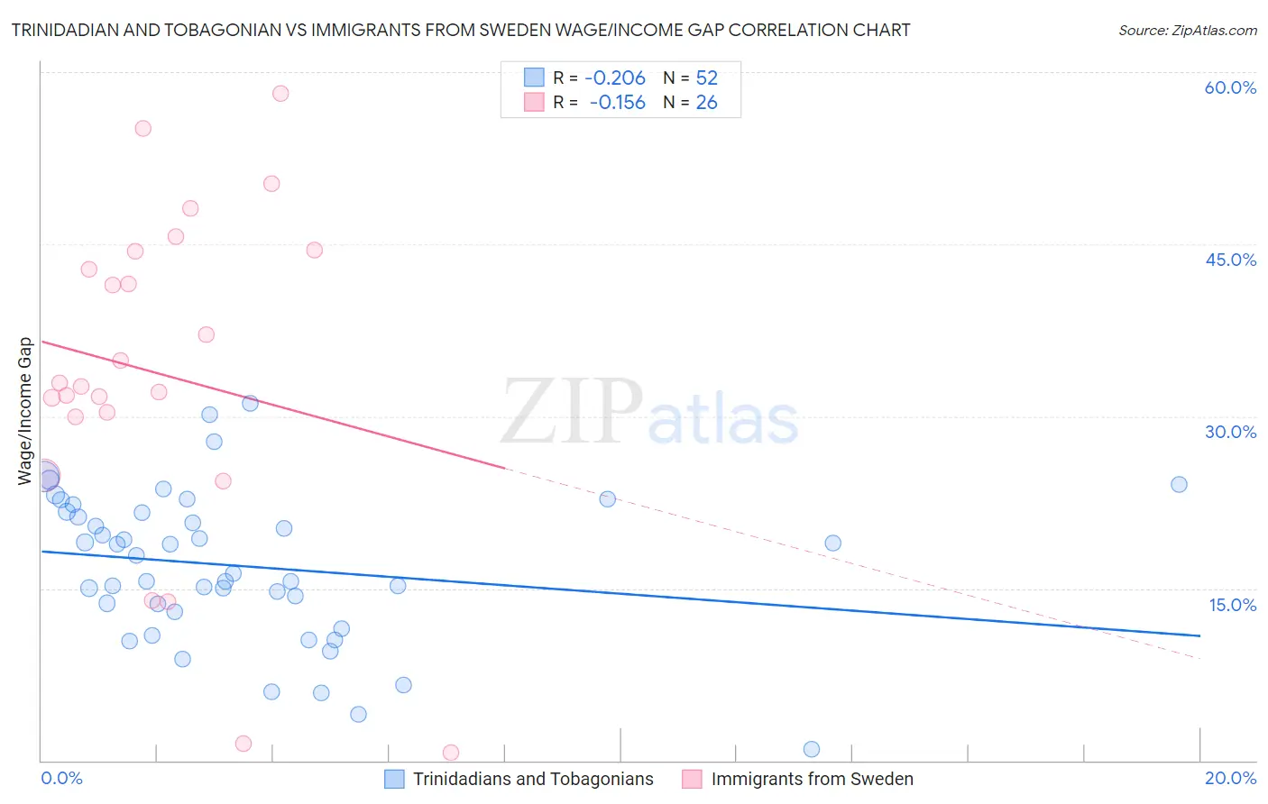 Trinidadian and Tobagonian vs Immigrants from Sweden Wage/Income Gap