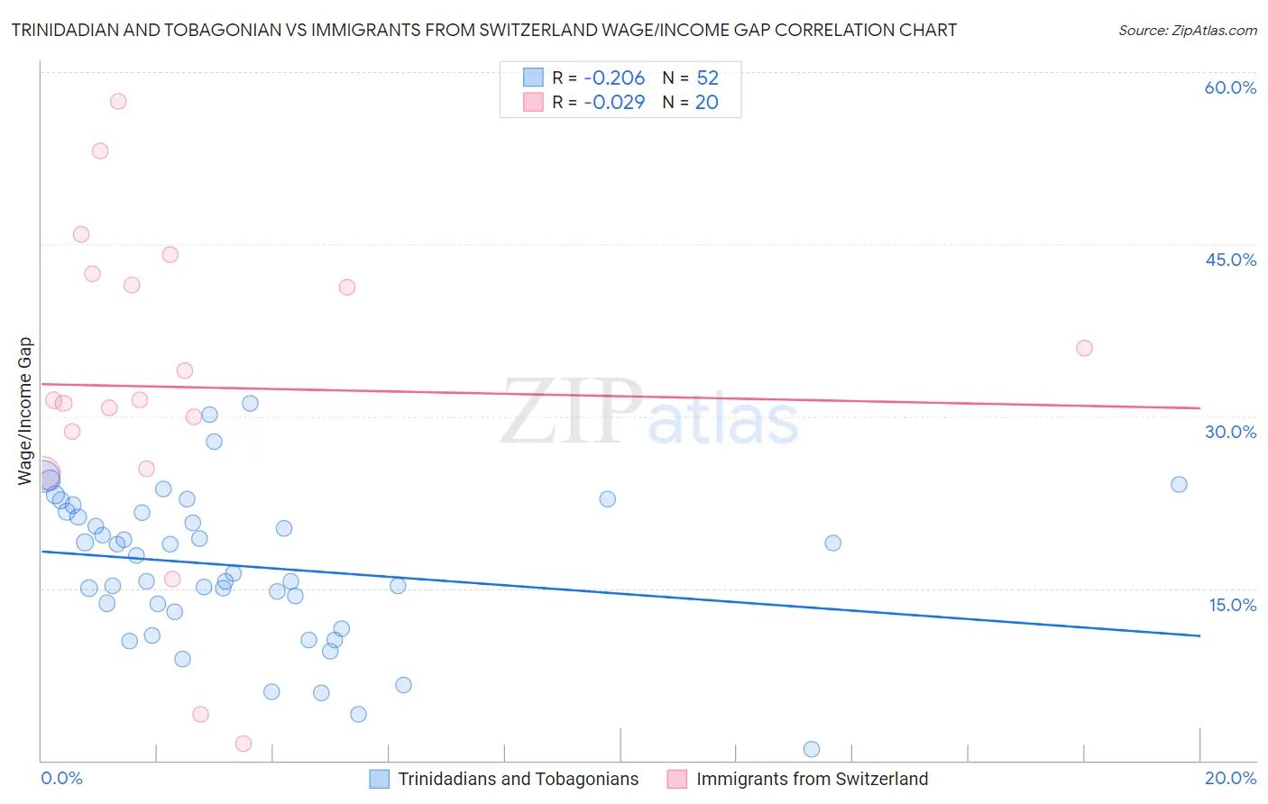 Trinidadian and Tobagonian vs Immigrants from Switzerland Wage/Income Gap