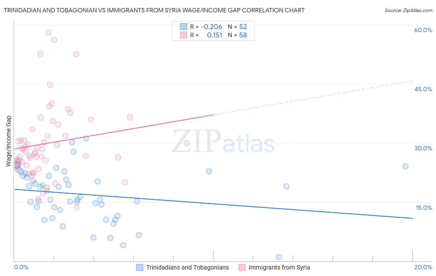 Trinidadian and Tobagonian vs Immigrants from Syria Wage/Income Gap