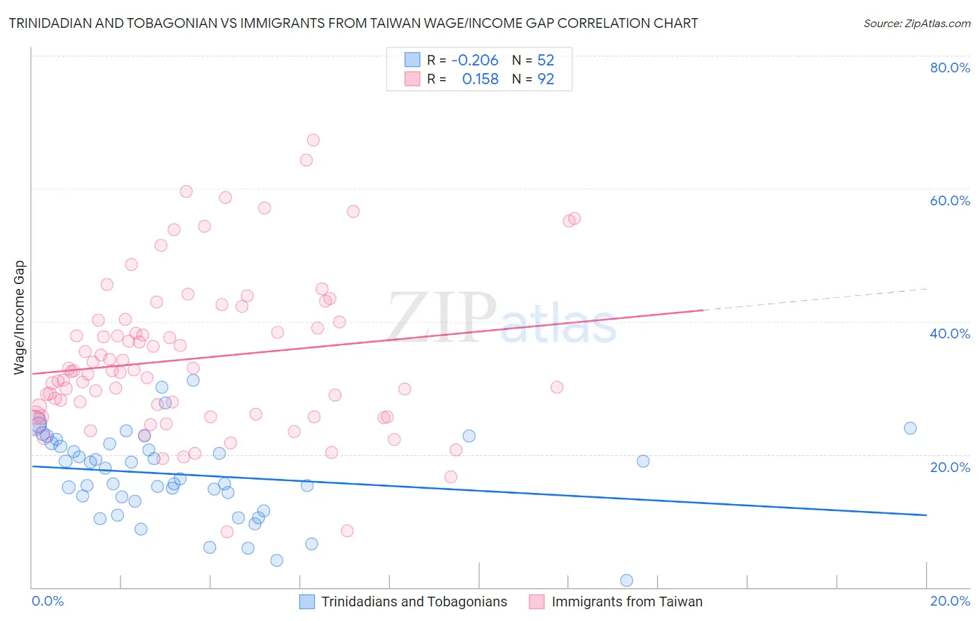 Trinidadian and Tobagonian vs Immigrants from Taiwan Wage/Income Gap