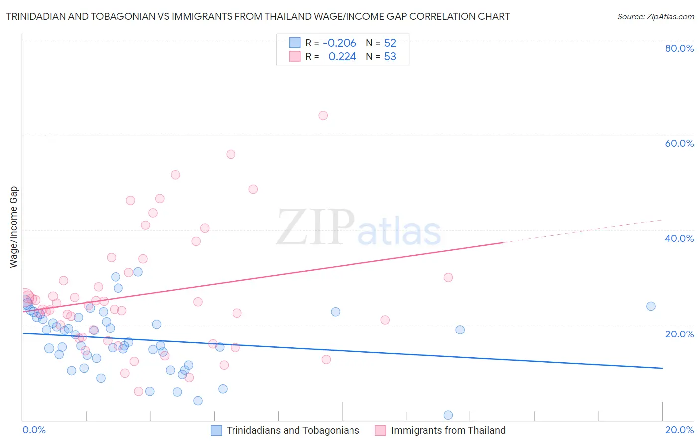 Trinidadian and Tobagonian vs Immigrants from Thailand Wage/Income Gap