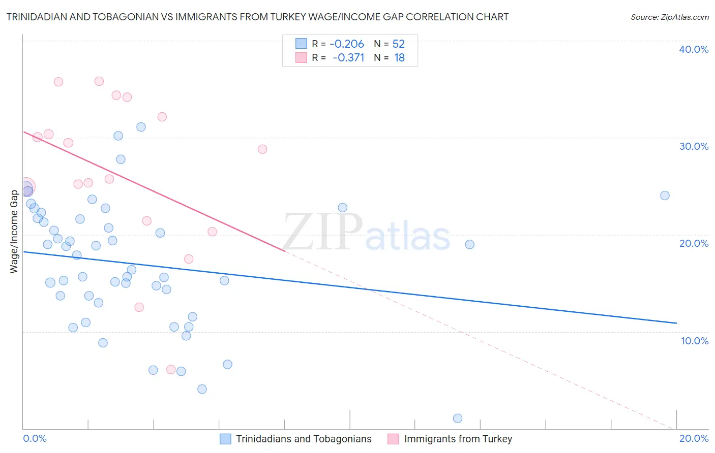Trinidadian and Tobagonian vs Immigrants from Turkey Wage/Income Gap