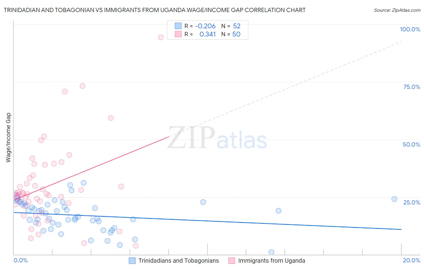 Trinidadian and Tobagonian vs Immigrants from Uganda Wage/Income Gap