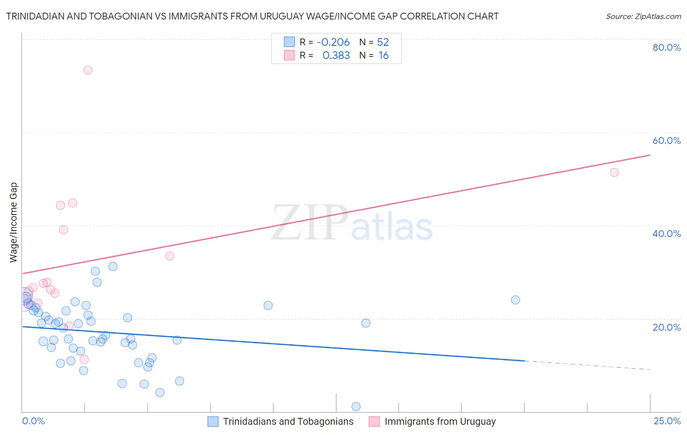Trinidadian and Tobagonian vs Immigrants from Uruguay Wage/Income Gap