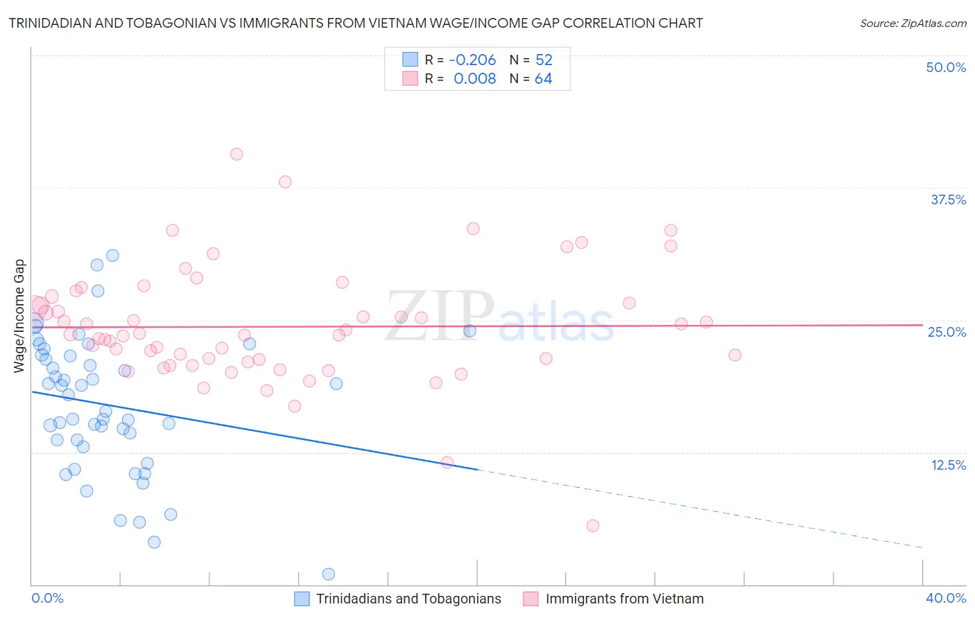 Trinidadian and Tobagonian vs Immigrants from Vietnam Wage/Income Gap