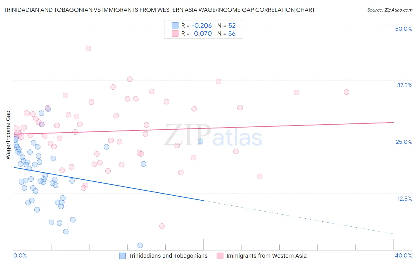 Trinidadian and Tobagonian vs Immigrants from Western Asia Wage/Income Gap