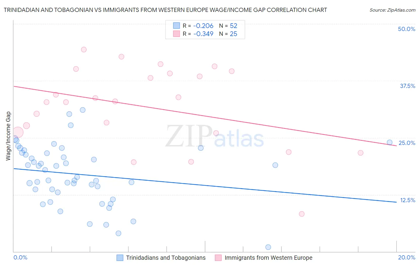 Trinidadian and Tobagonian vs Immigrants from Western Europe Wage/Income Gap