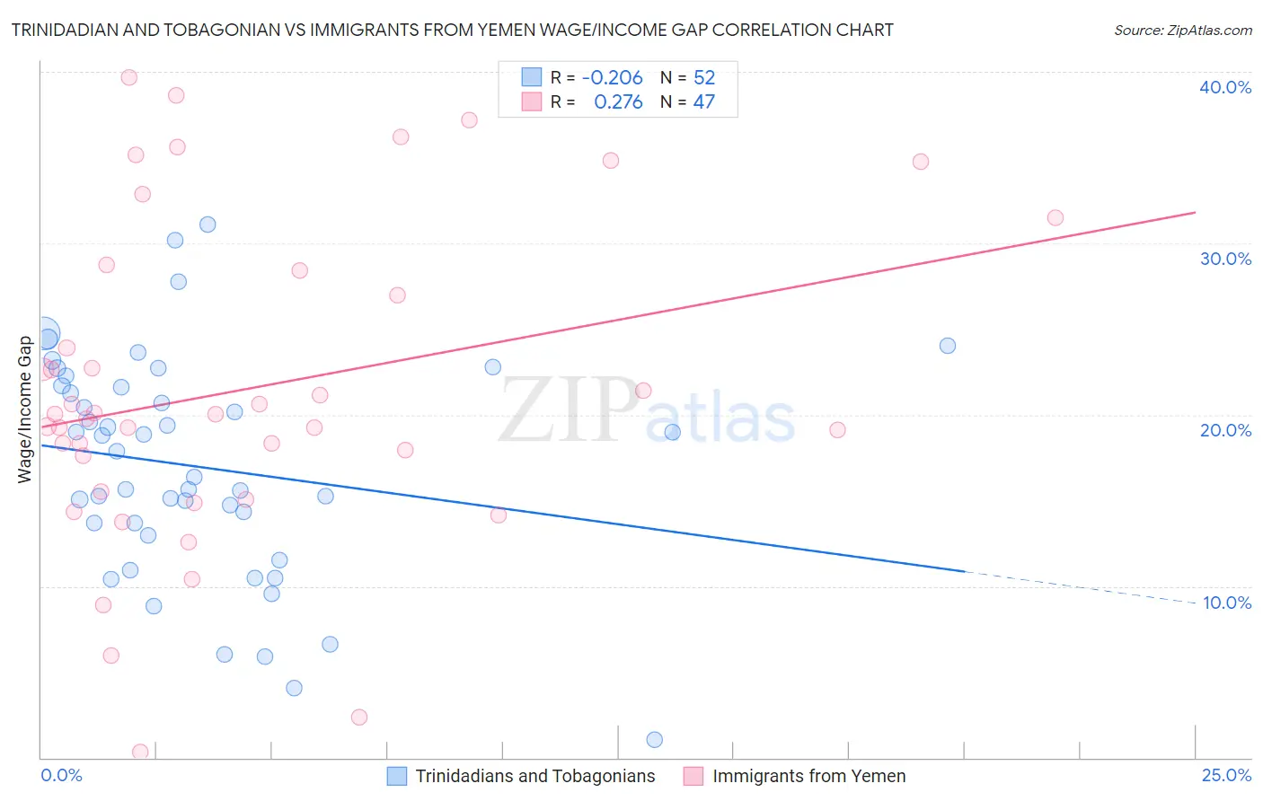 Trinidadian and Tobagonian vs Immigrants from Yemen Wage/Income Gap