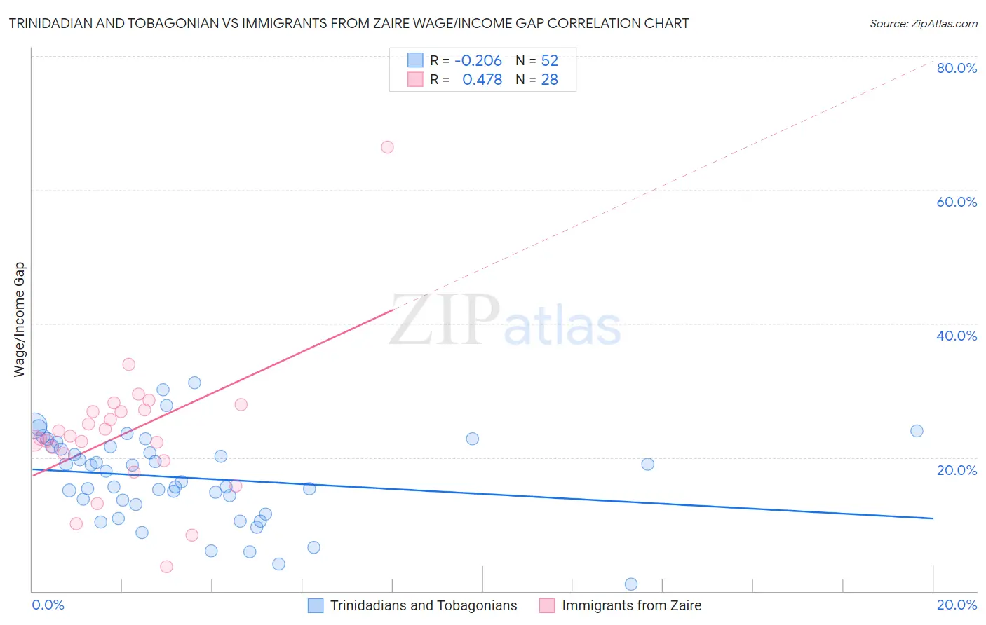 Trinidadian and Tobagonian vs Immigrants from Zaire Wage/Income Gap
