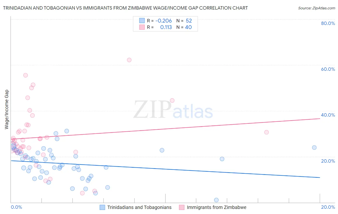 Trinidadian and Tobagonian vs Immigrants from Zimbabwe Wage/Income Gap