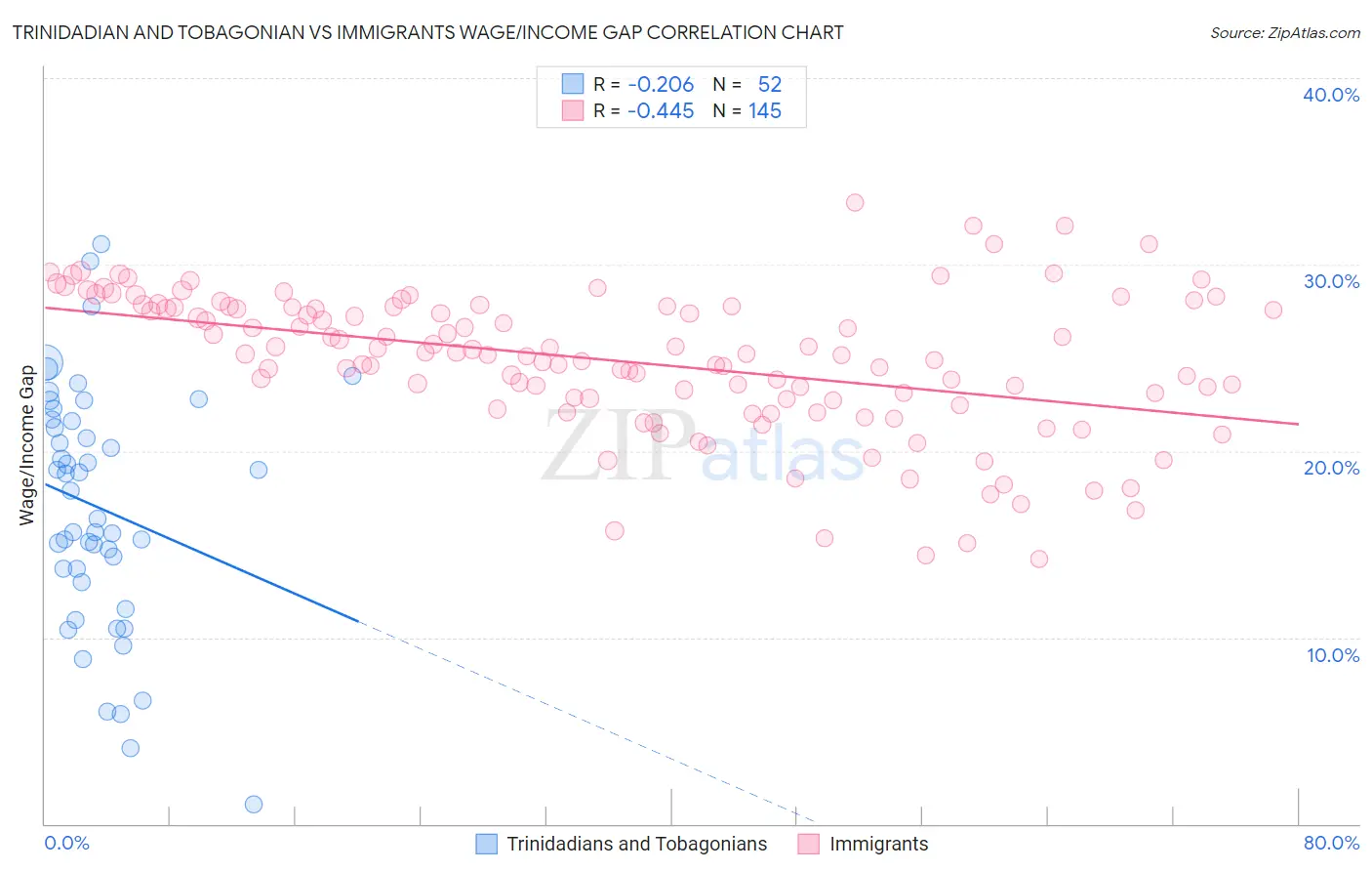 Trinidadian and Tobagonian vs Immigrants Wage/Income Gap