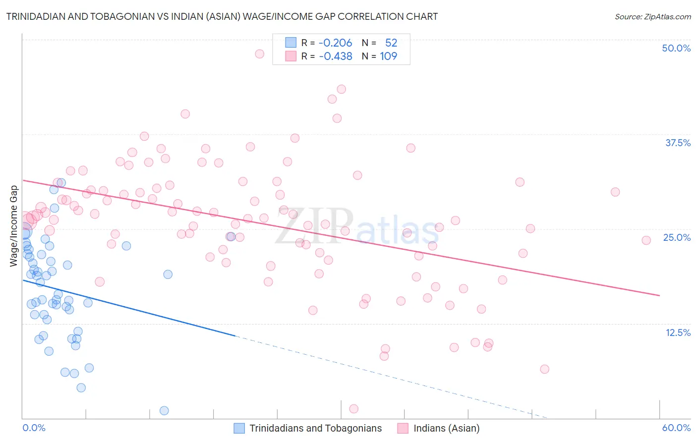 Trinidadian and Tobagonian vs Indian (Asian) Wage/Income Gap