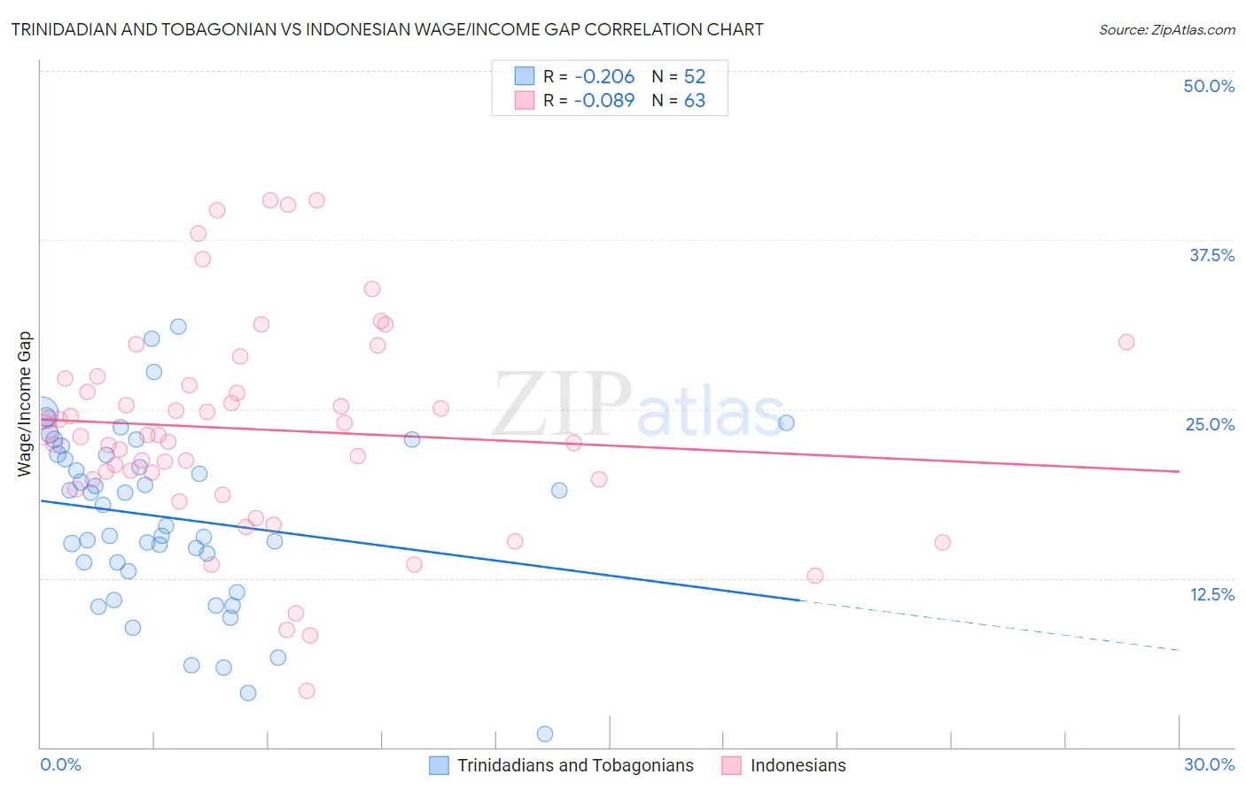 Trinidadian and Tobagonian vs Indonesian Wage/Income Gap