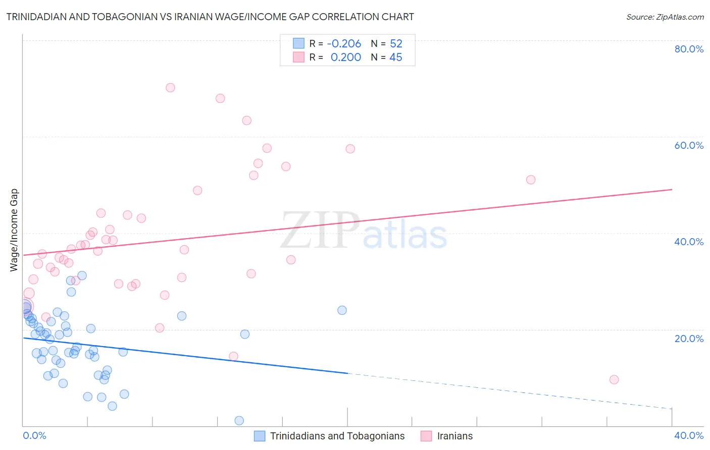 Trinidadian and Tobagonian vs Iranian Wage/Income Gap