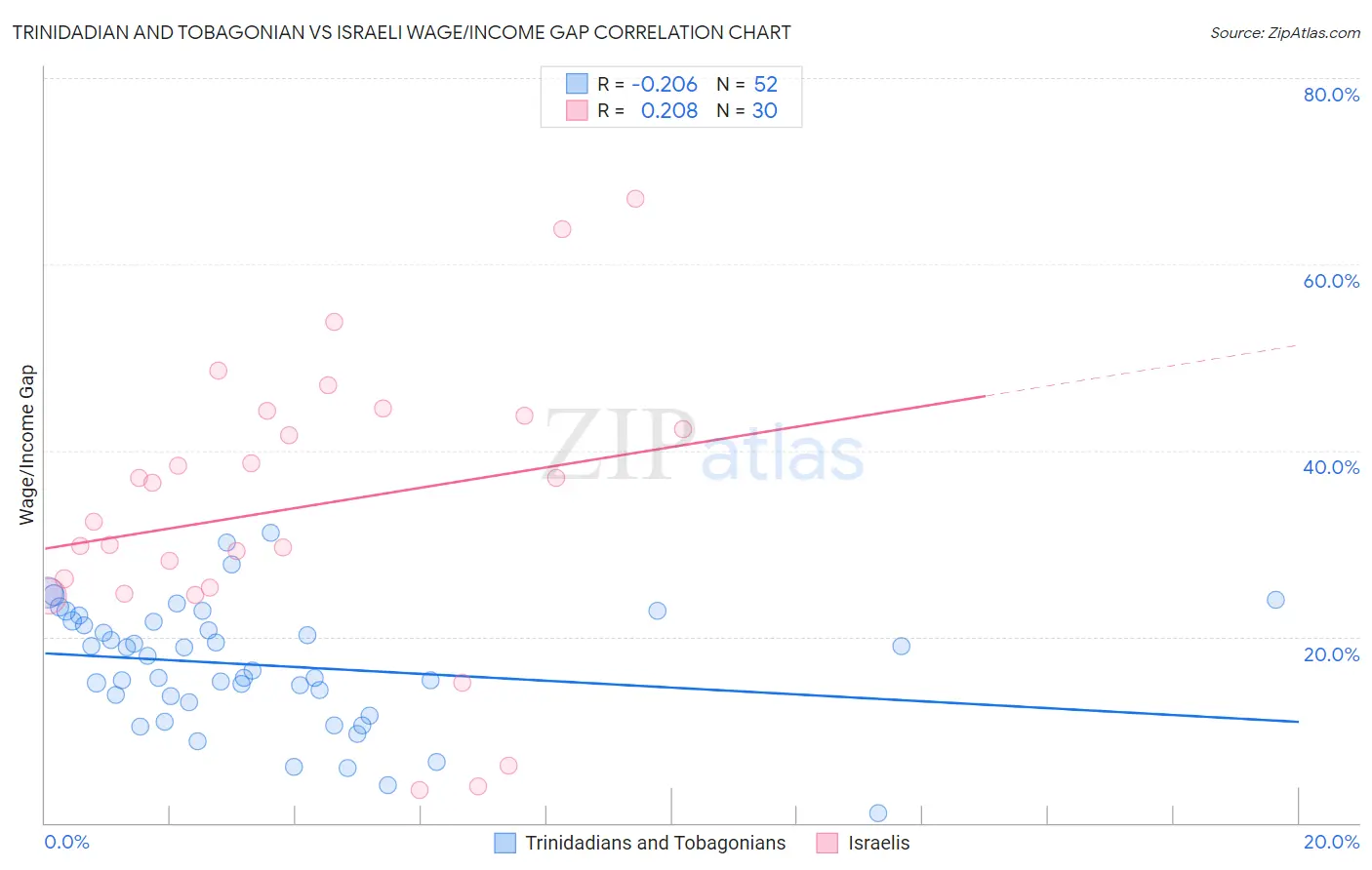 Trinidadian and Tobagonian vs Israeli Wage/Income Gap