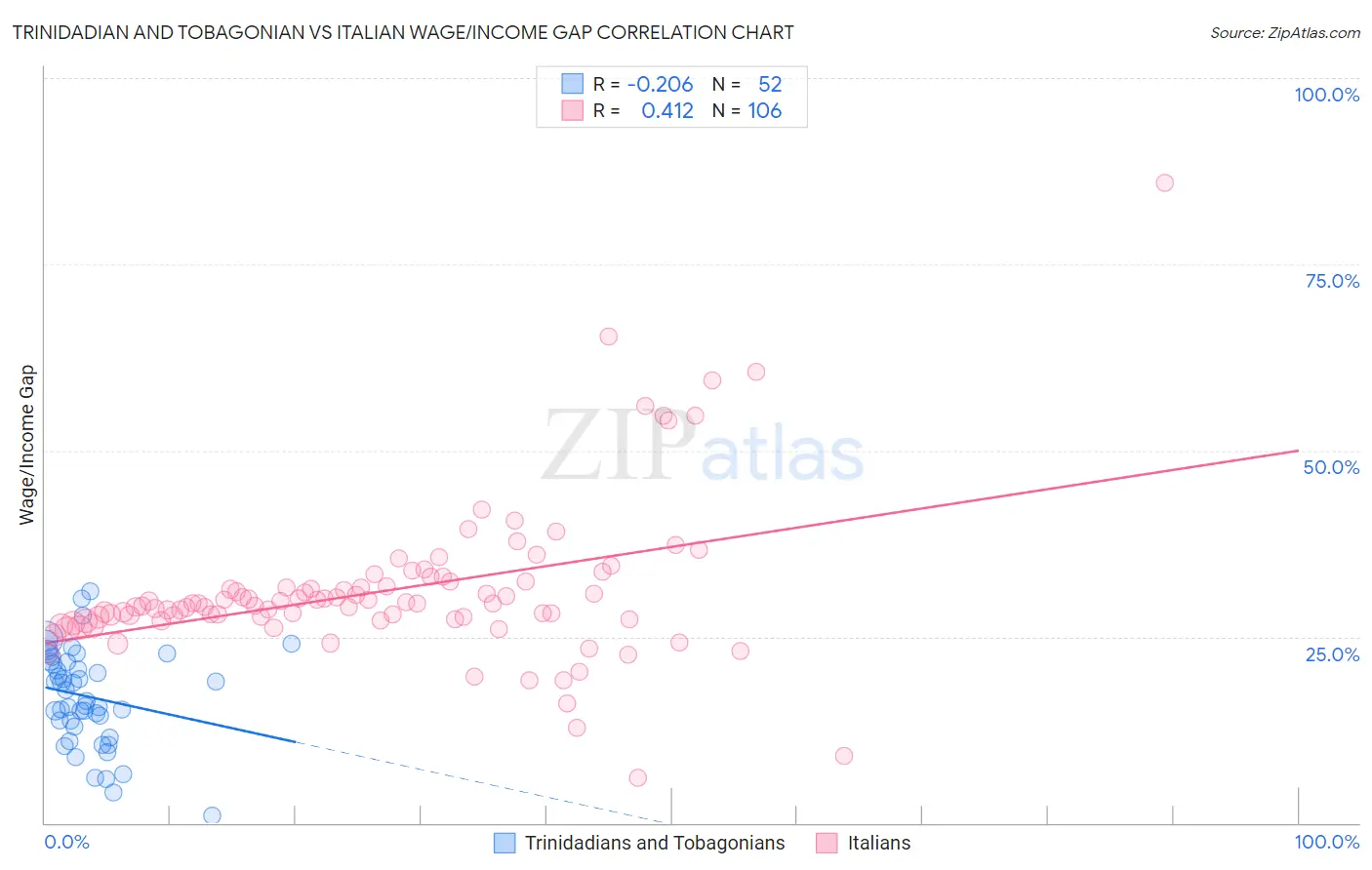 Trinidadian and Tobagonian vs Italian Wage/Income Gap