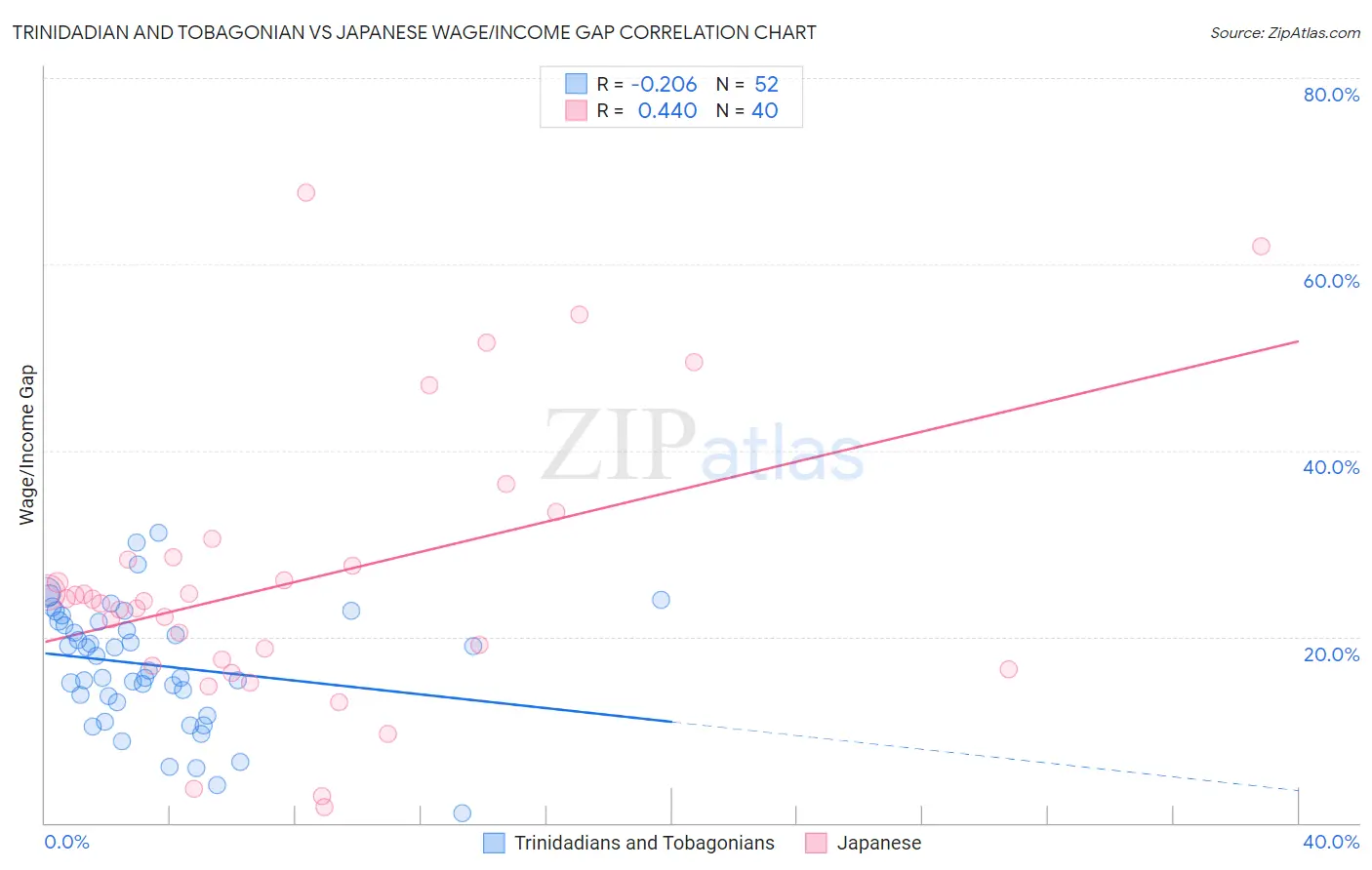 Trinidadian and Tobagonian vs Japanese Wage/Income Gap